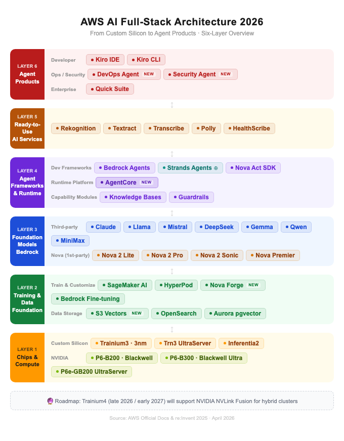 AWS AI Full-Stack Architecture 2026