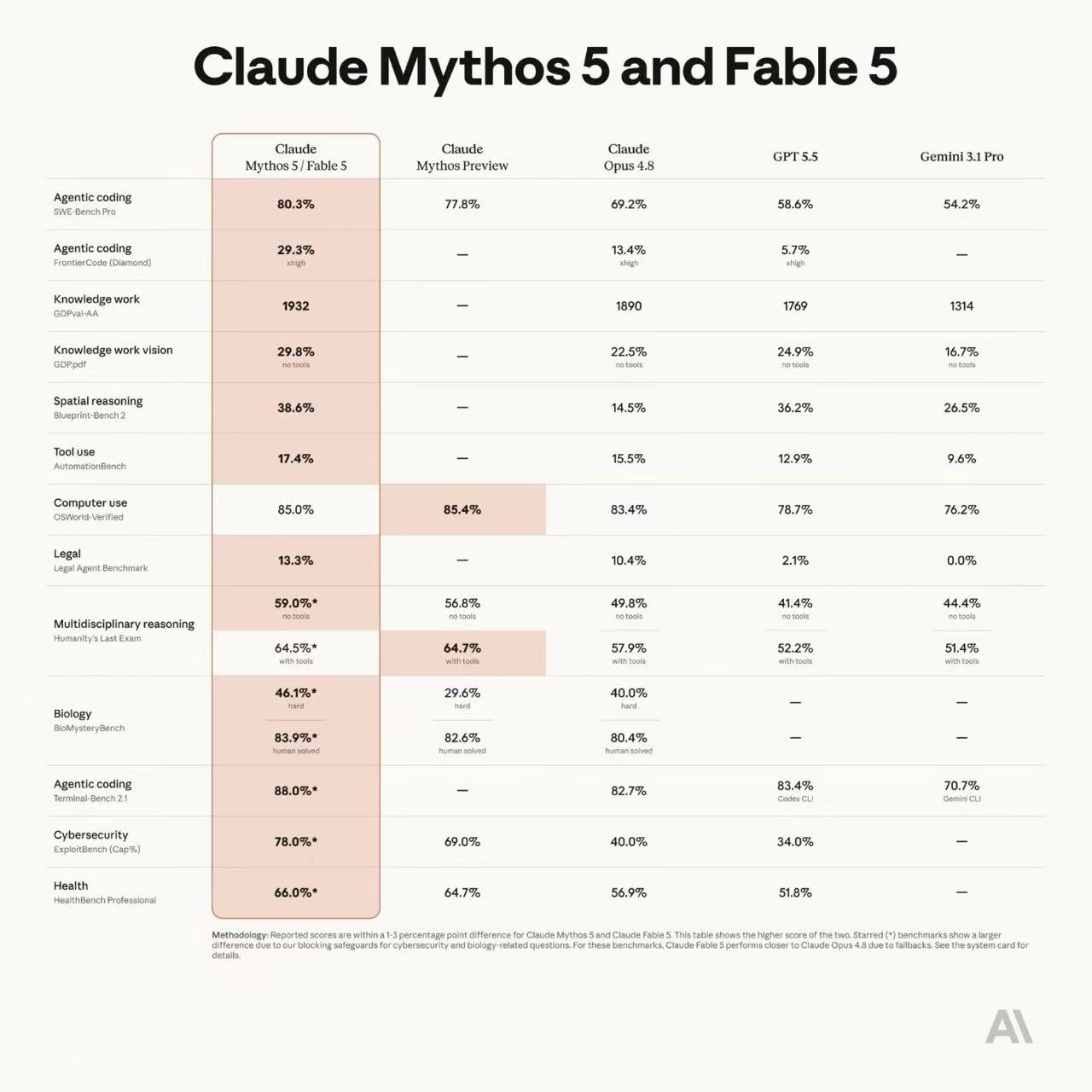 Claude Mythos 5 / Fable 5 基准对比