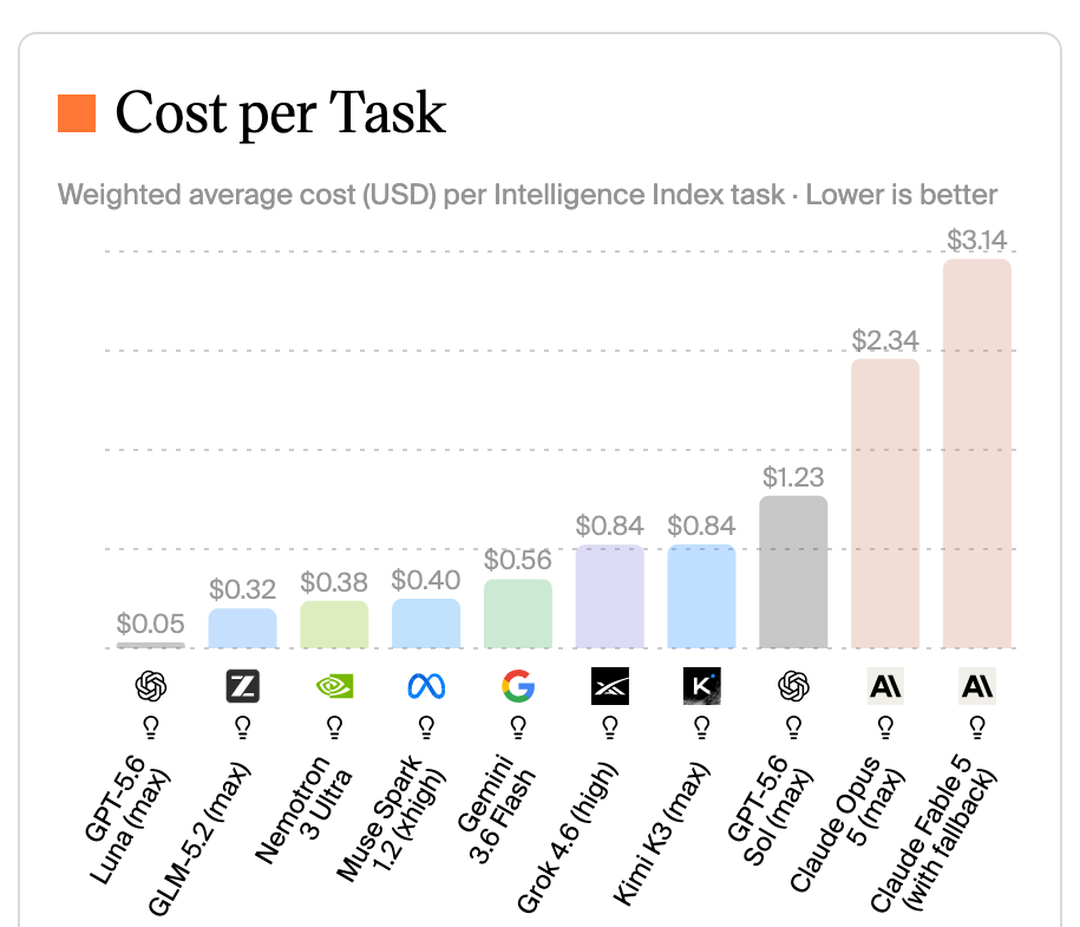 AA Cost per Task comparison