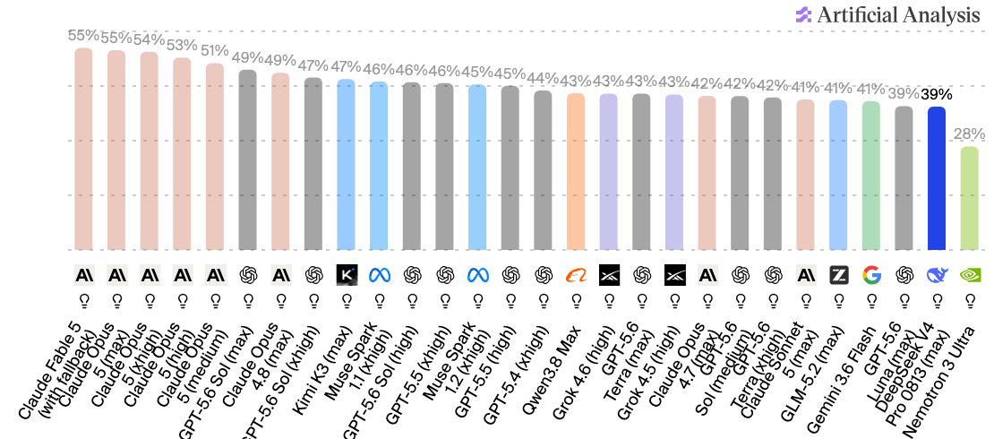 AA independent HLE ranking