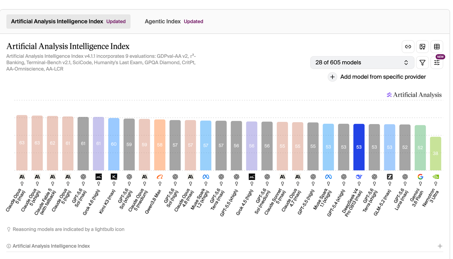 Artificial Analysis Intelligence Index full leaderboard — DeepSeek V4 Pro 0813 scores 53, ranking 23rd