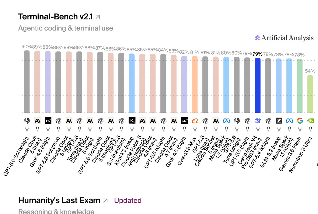 AA independent Terminal-Bench v2.1 ranking — DeepSeek 0813 at 79%