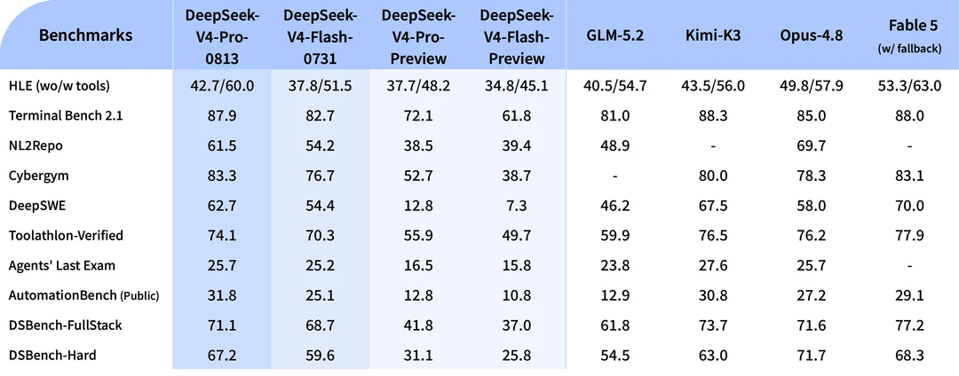 Leaked agent benchmark comparison table circulating on social media