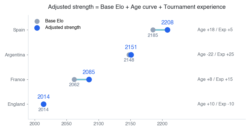 Adjusted strength composition of the four semifinalists