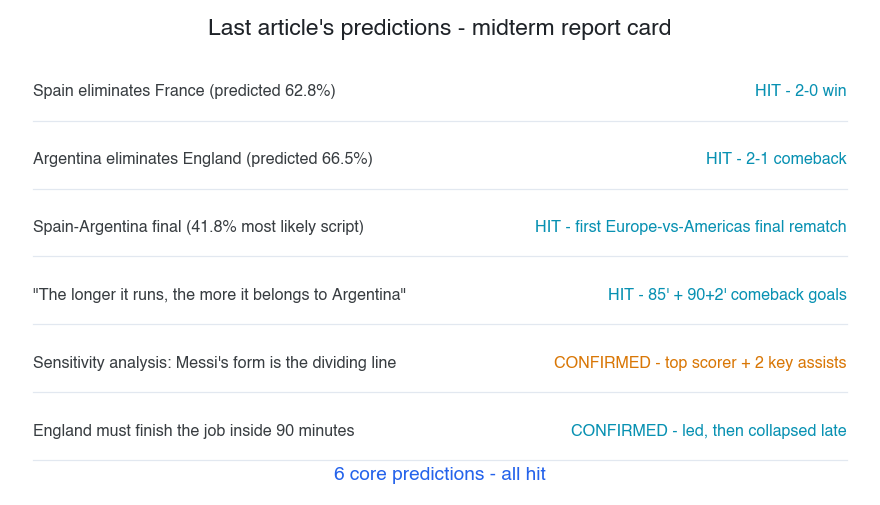 Scorecard of last article's predictions