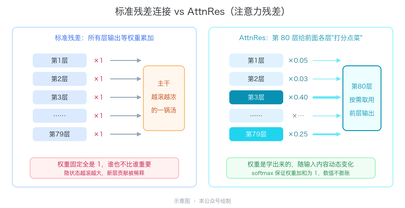 Standard residual vs AttnRes illustration