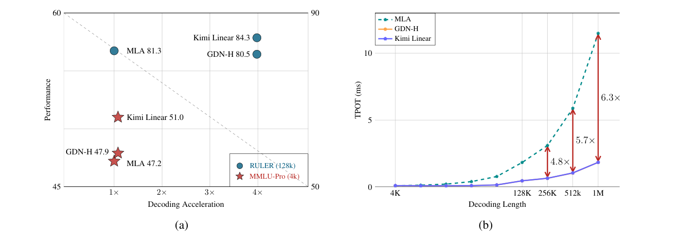 Kimi Linear paper Figure 1: performance and decoding speedup