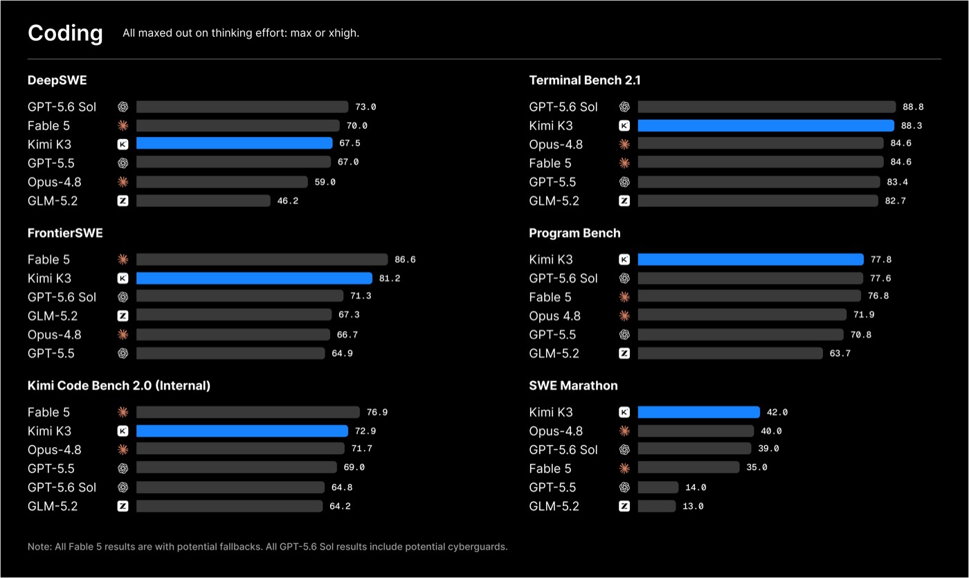 Kimi K3 coding benchmark comparison