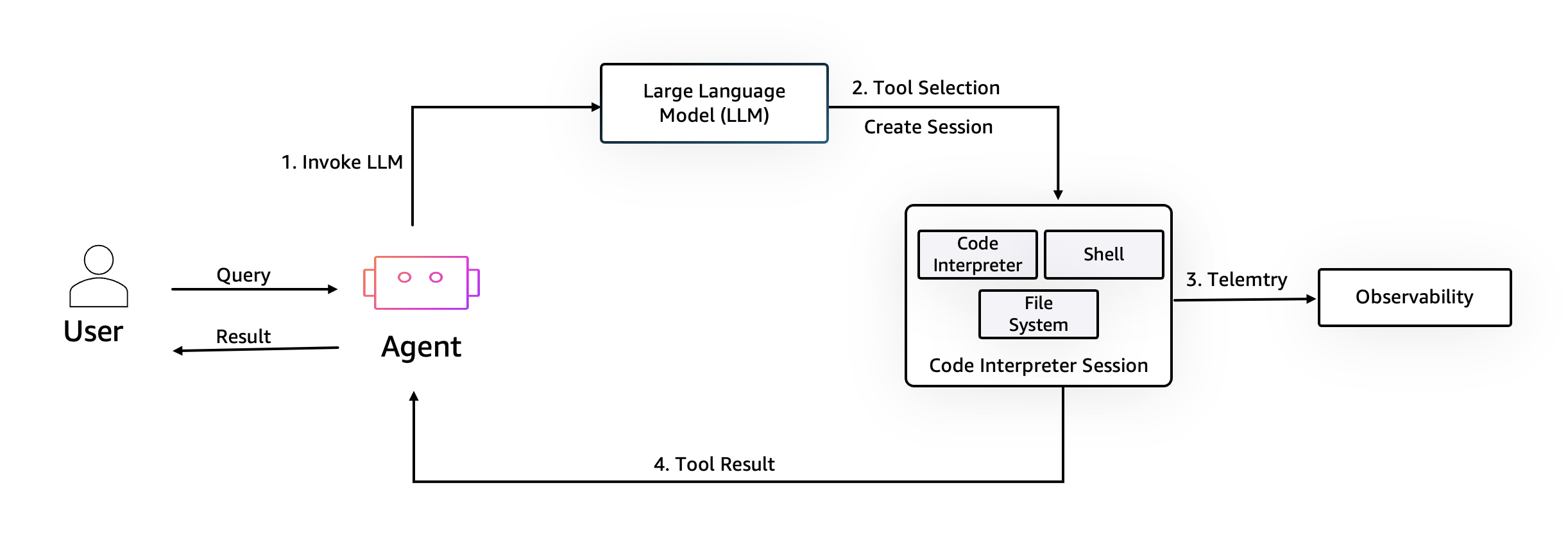 Agent executing Python code in AgentCore Code Interpreter