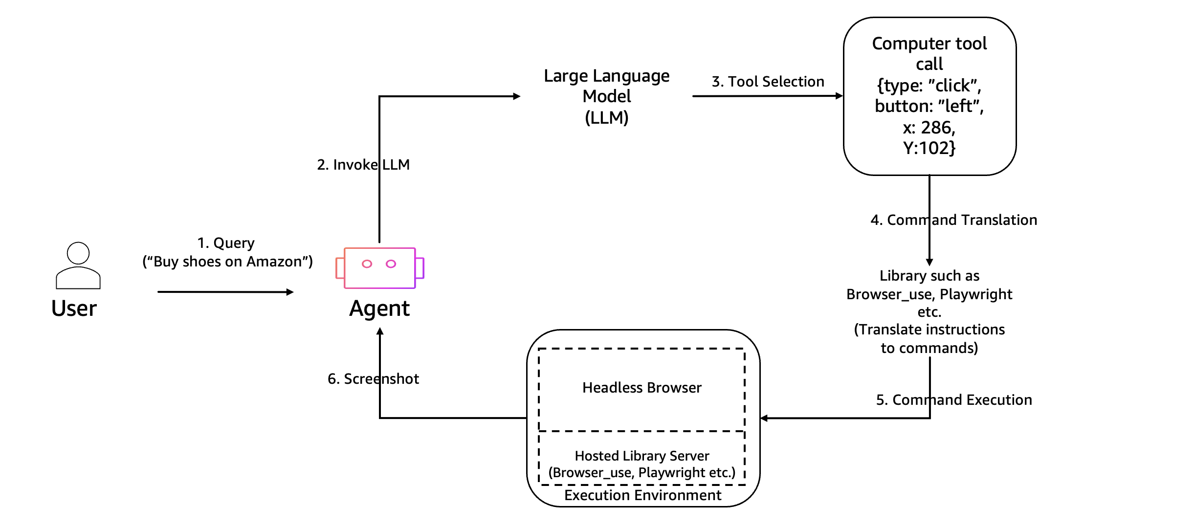 AgentCore Browser architecture