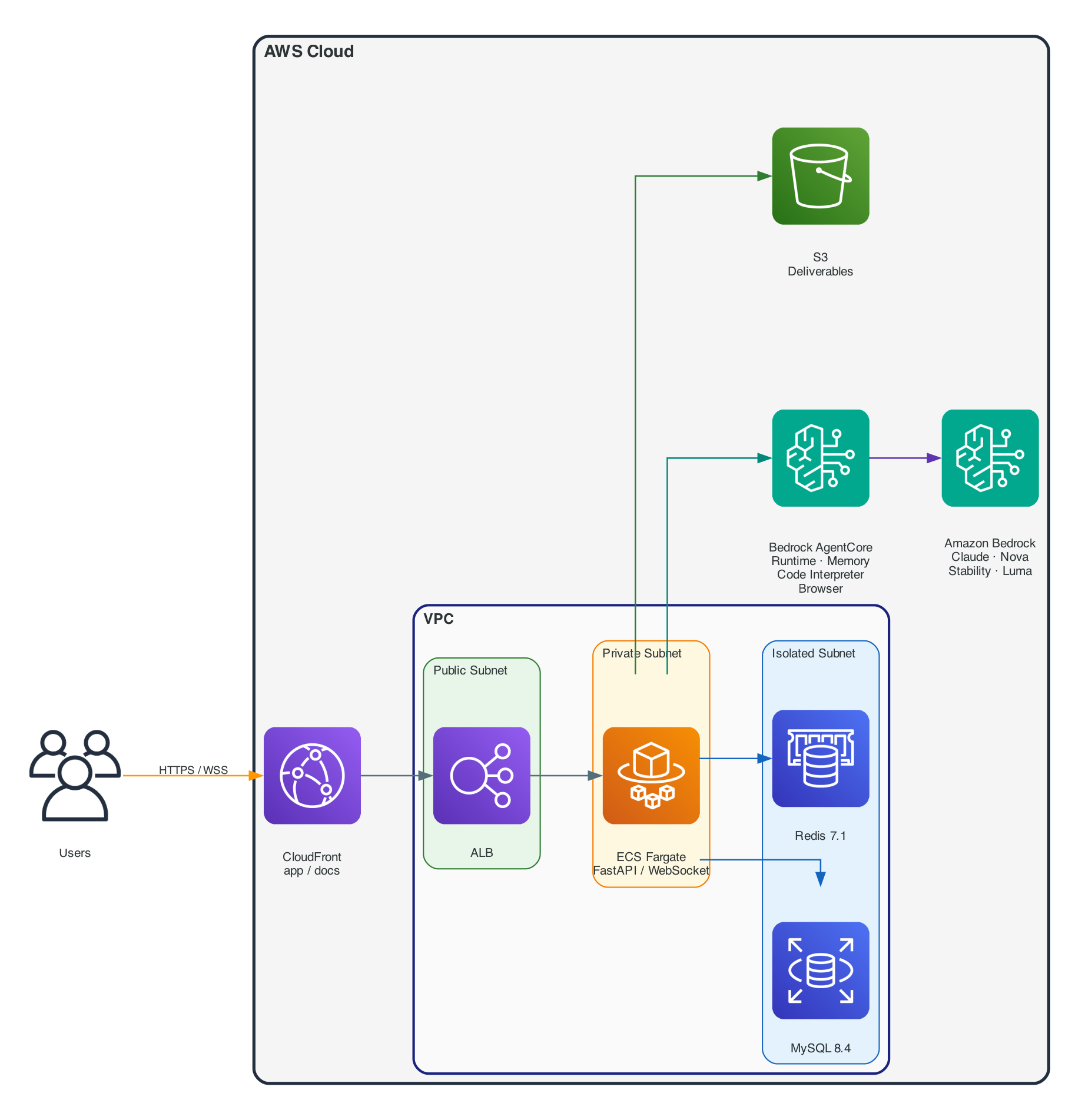 Platform architecture diagram
