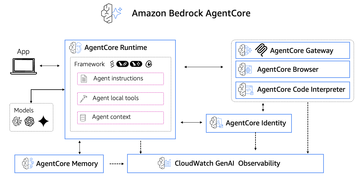 Amazon Bedrock AgentCore service overview