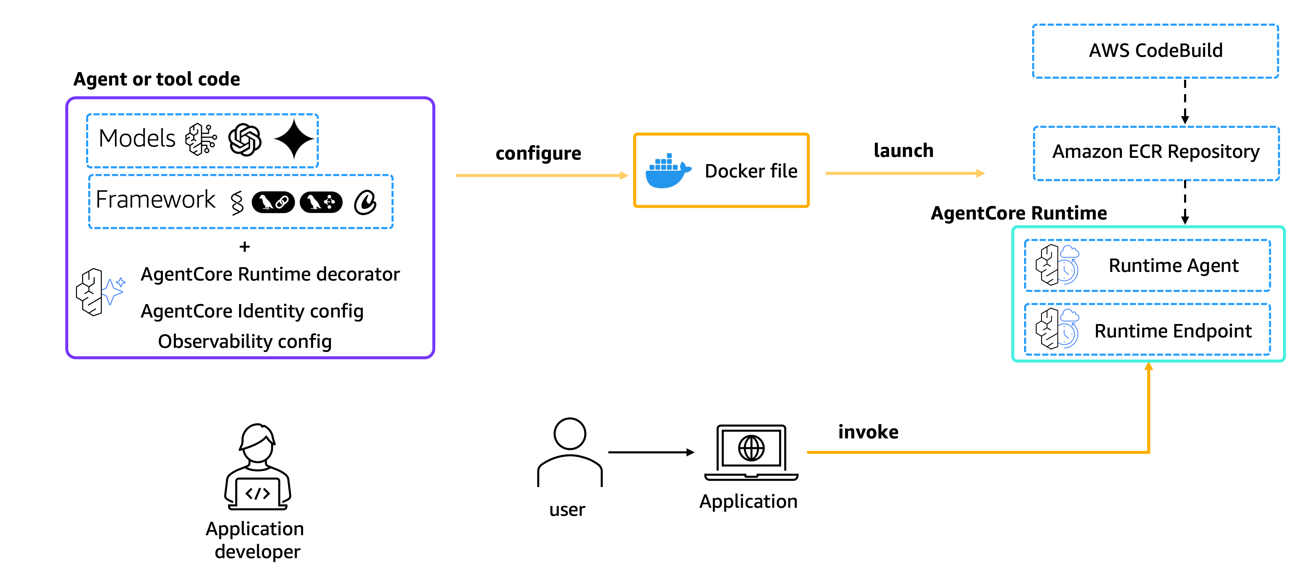 AgentCore Runtime architecture