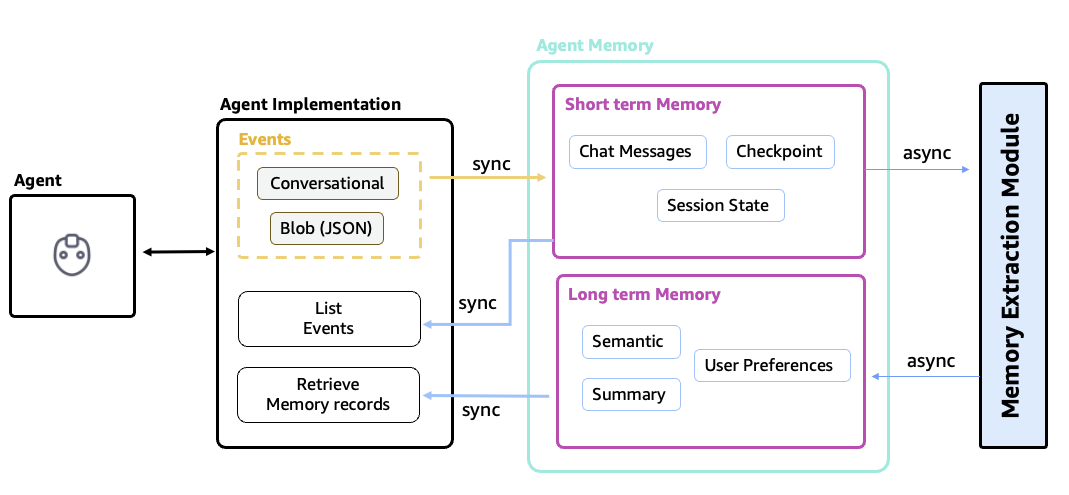 AgentCore Memory dual-layer architecture