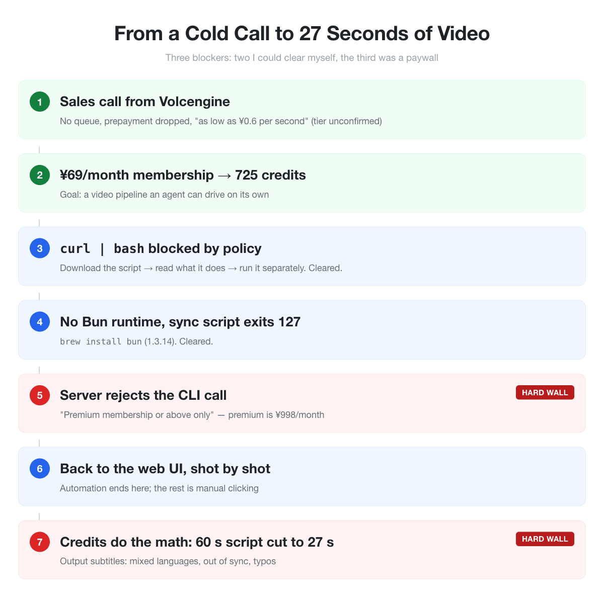 From the sales call to 27 seconds of finished video — three blockers: a security policy, a missing Bun runtime, and a CLI membership tier