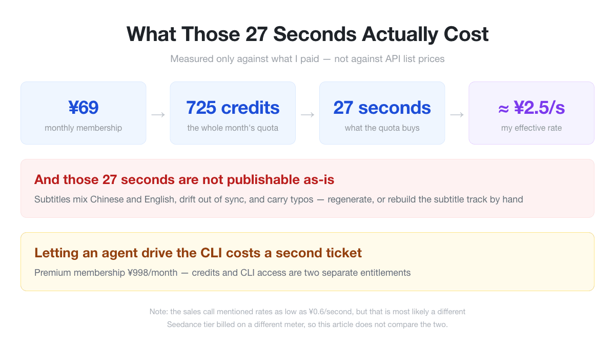 ¥69 buys 725 credits, which buy 27 seconds at roughly ¥2.5 per second, with CLI access gated behind a separate ¥998/month premium tier