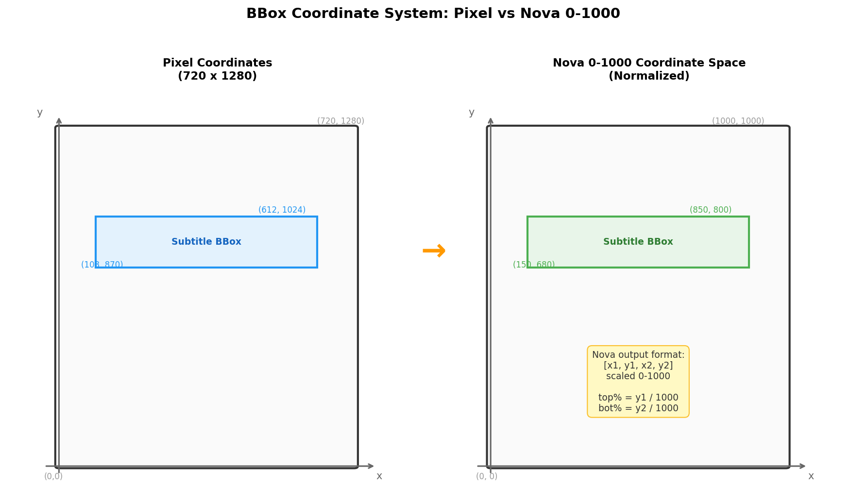 Bounding box coordinate system