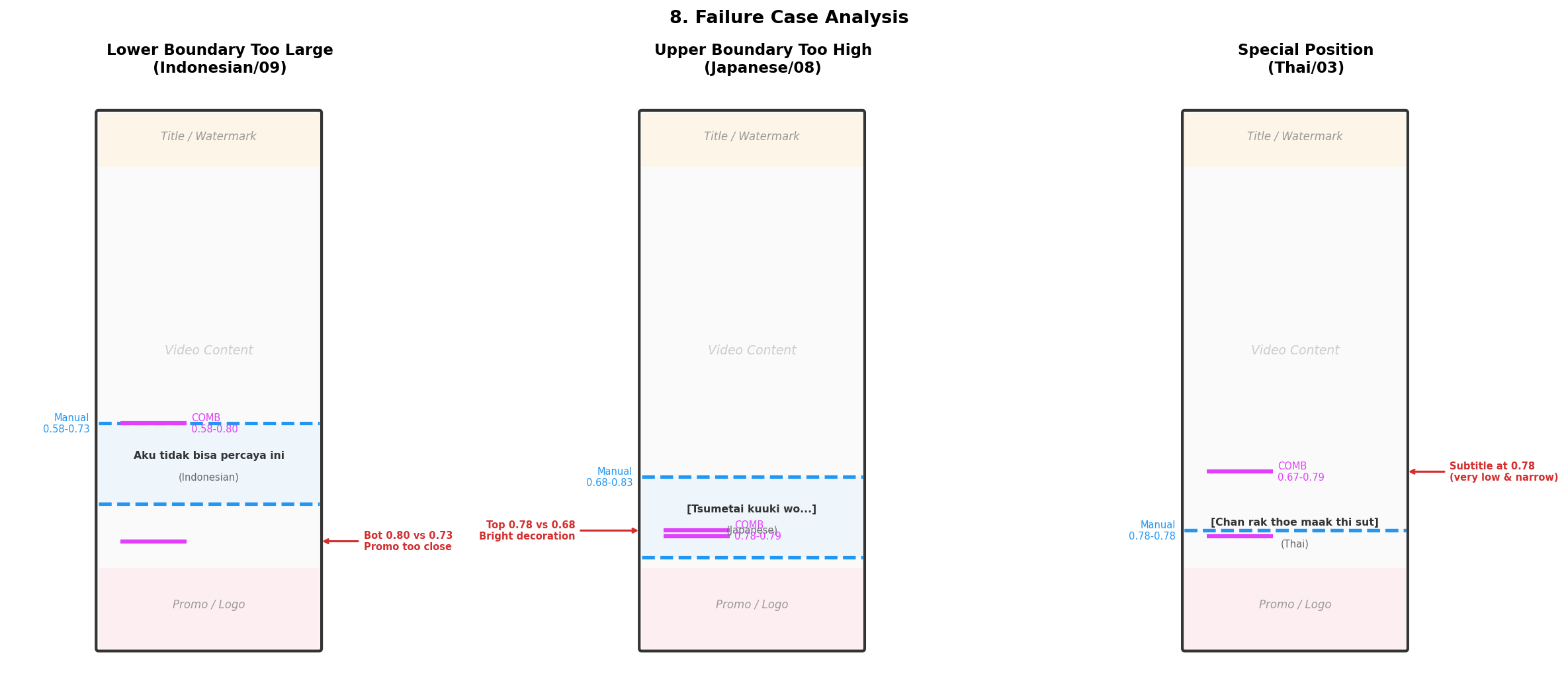 Failure case analysis