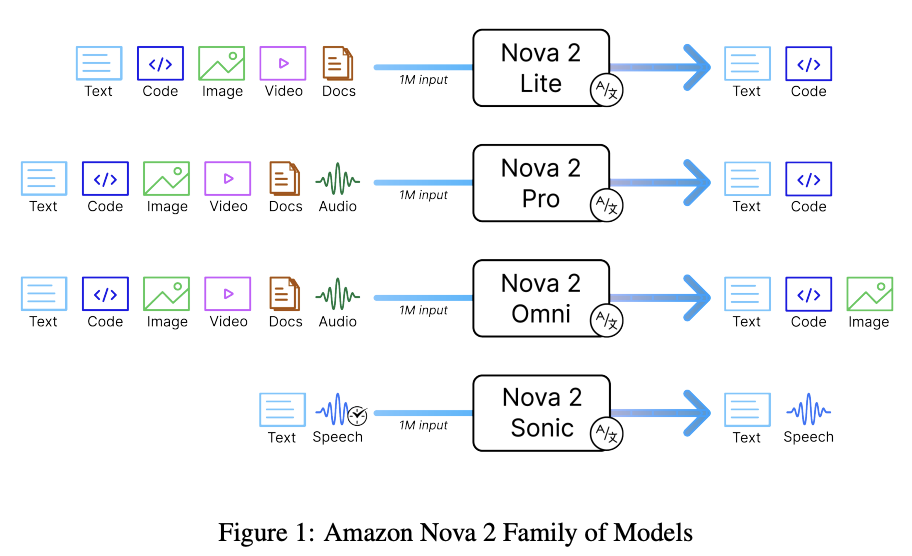 Amazon Nova 2 Models